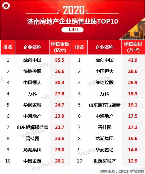 1-5月濟南房企業績排名：融創中國、綠地控股、中國恒大領跑